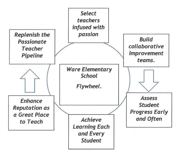 Create Your Flywheel Example